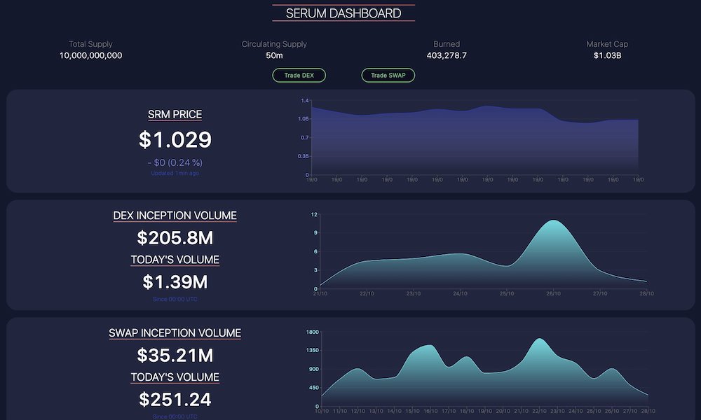 Bonfida развернула Serum Dashboard. Новые версии Serum DEX и Serum Swap готовятся к выпуску