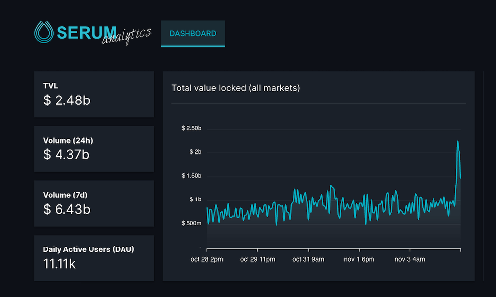 Панель инструментов Serum Markets Analytics