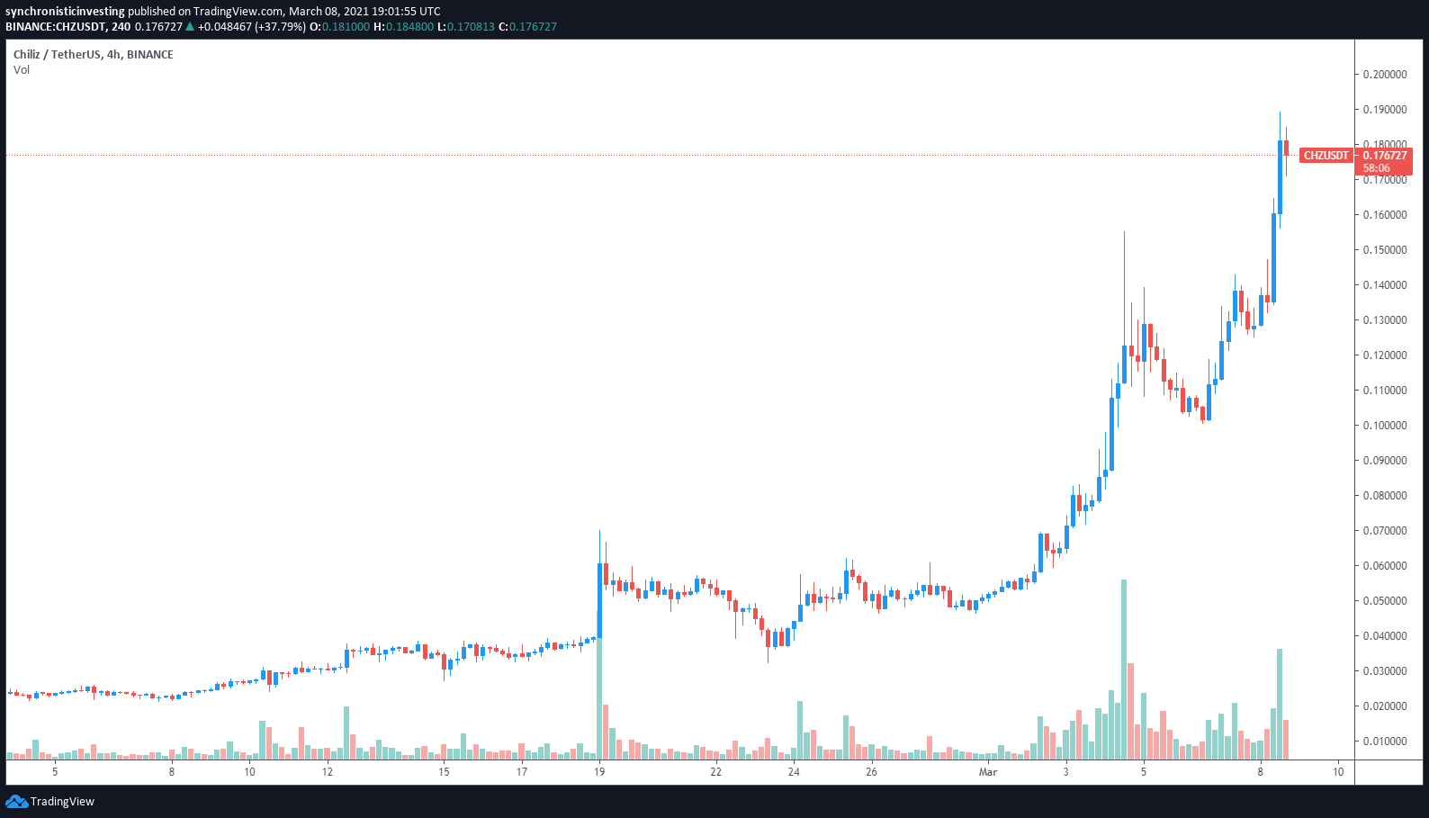 График биржи на майские праздники. График биткоина TRADINGVIEW.