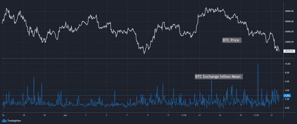 Приток биткоинов на биржи. Приток биткоинов.