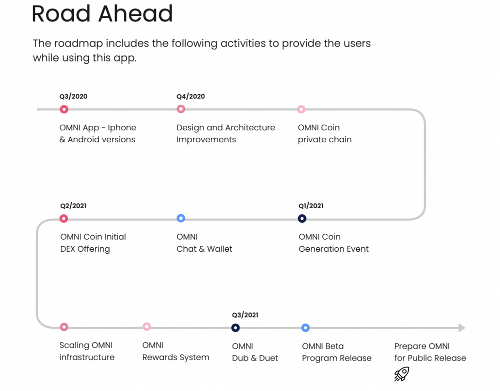 Omni криптовалюта. Alpha release Beta release. Seed private public sale Roadmap.