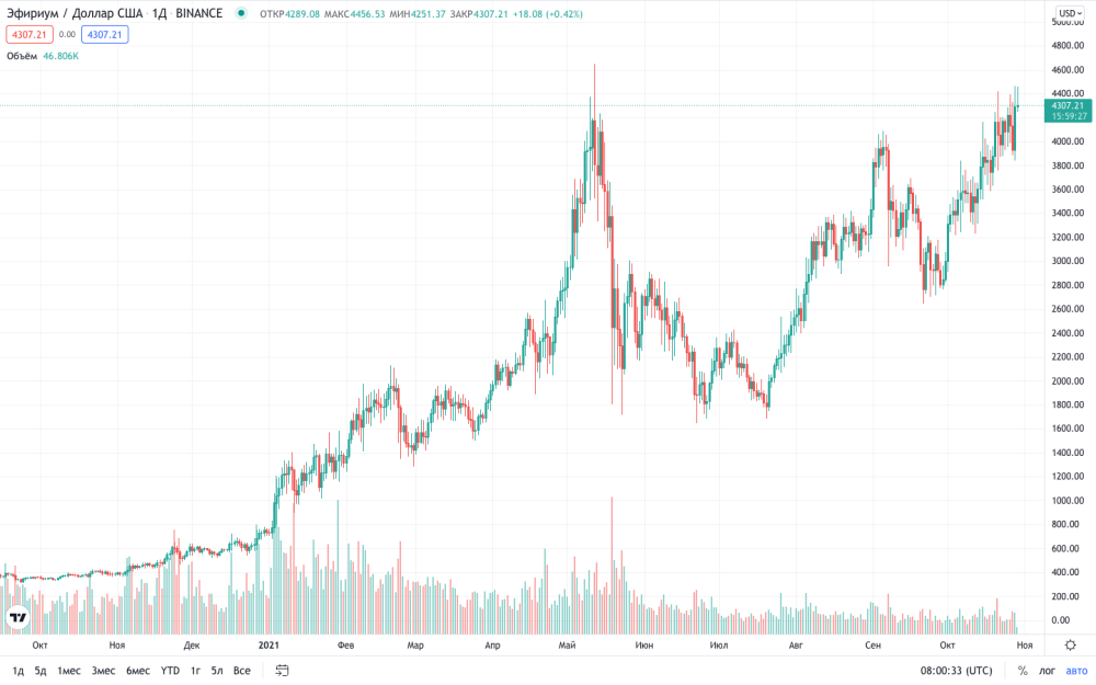 Eth to rub