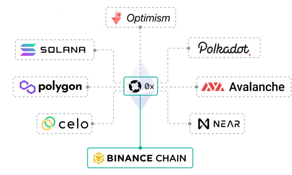 Версия v. BSC крипта. BSC Blockchain. Polygon скорость транзакций. Фото Полкадот токен децентрализованный интернет.